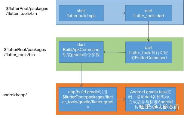 So easy！Web前端工程师实现Native APP需求，用flutter做可攻可守的混合开发
