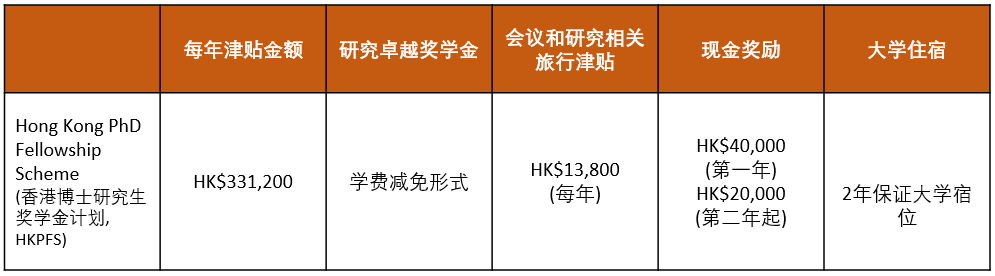 香港理工大学博士研究生香港博士研究生奖学金计划