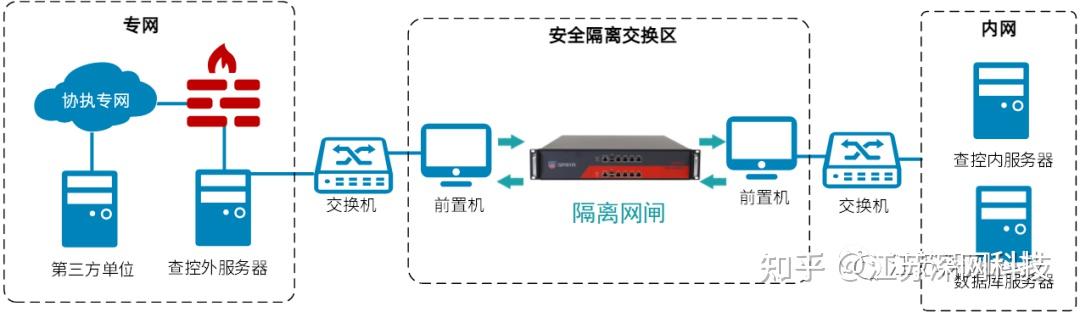 网络边界安全|浅谈网闸与防火墙的区别 - 知乎