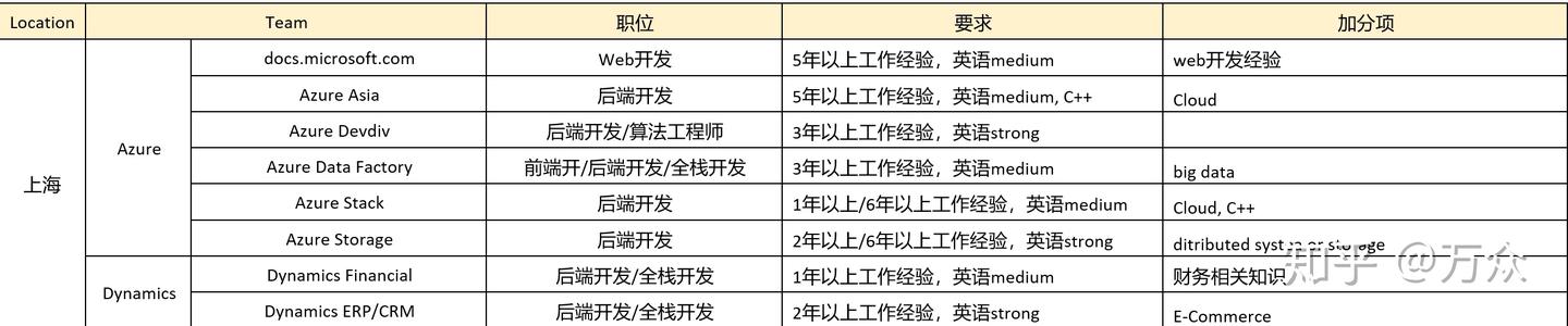 微软中国 北京/上海/苏州 职位表 2020.2.4更新 - 知乎