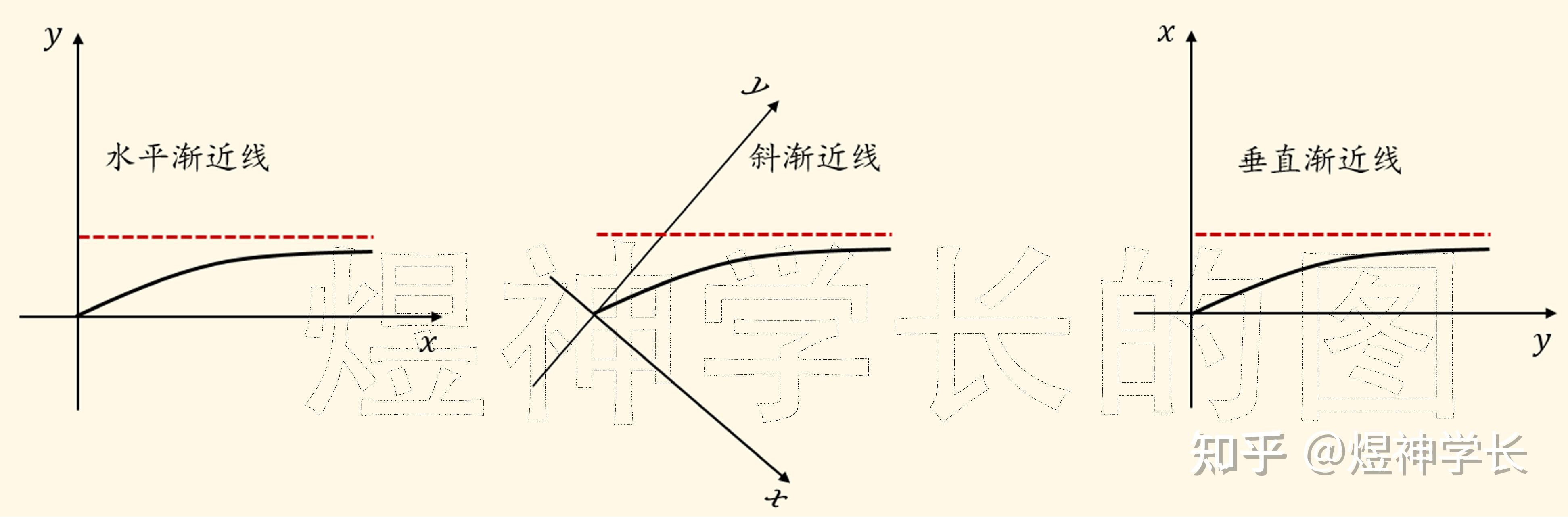 考研数学:极限思维通俗解析水平/垂直/斜渐近线! - 知乎