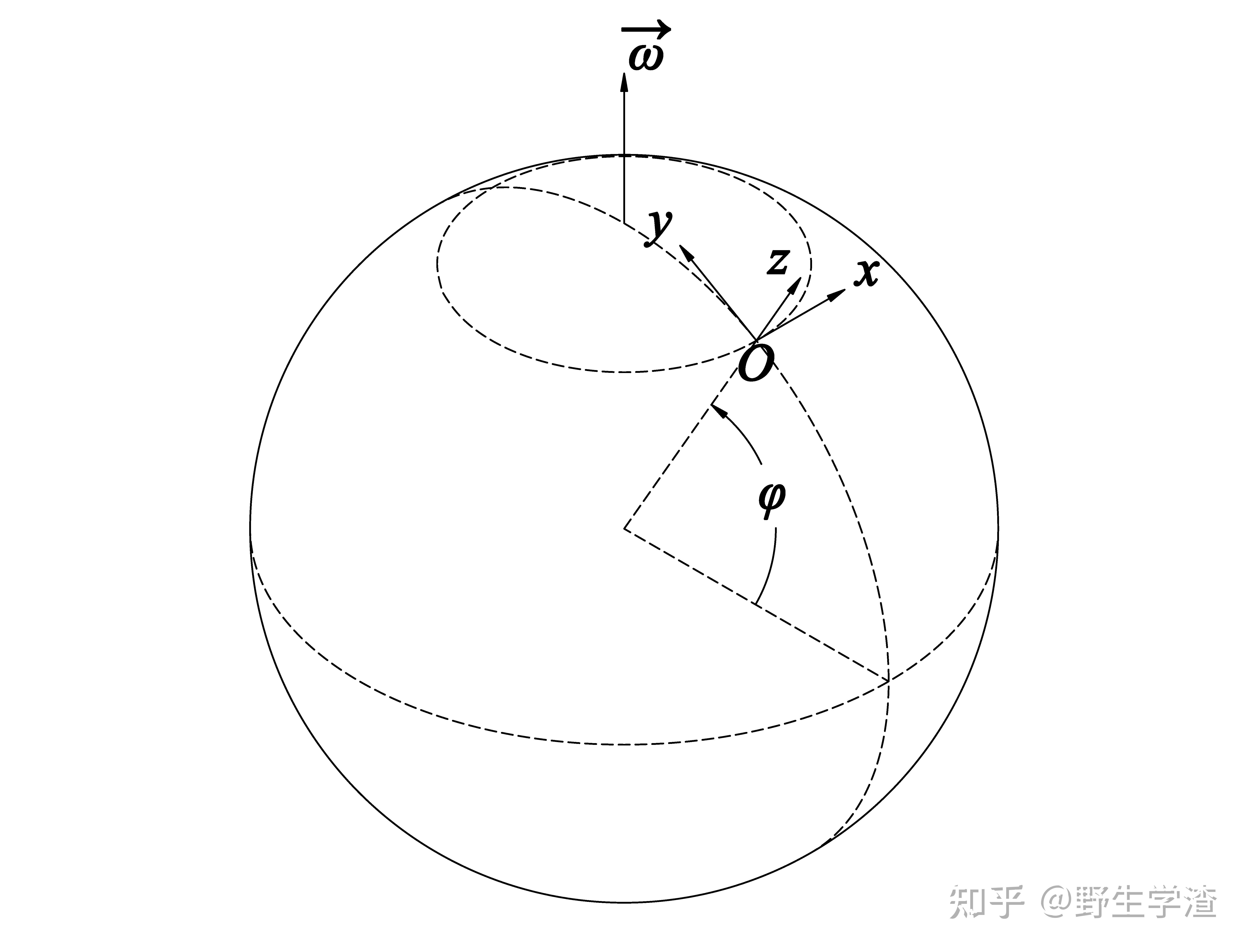 傅科摆的轨迹方程是什么