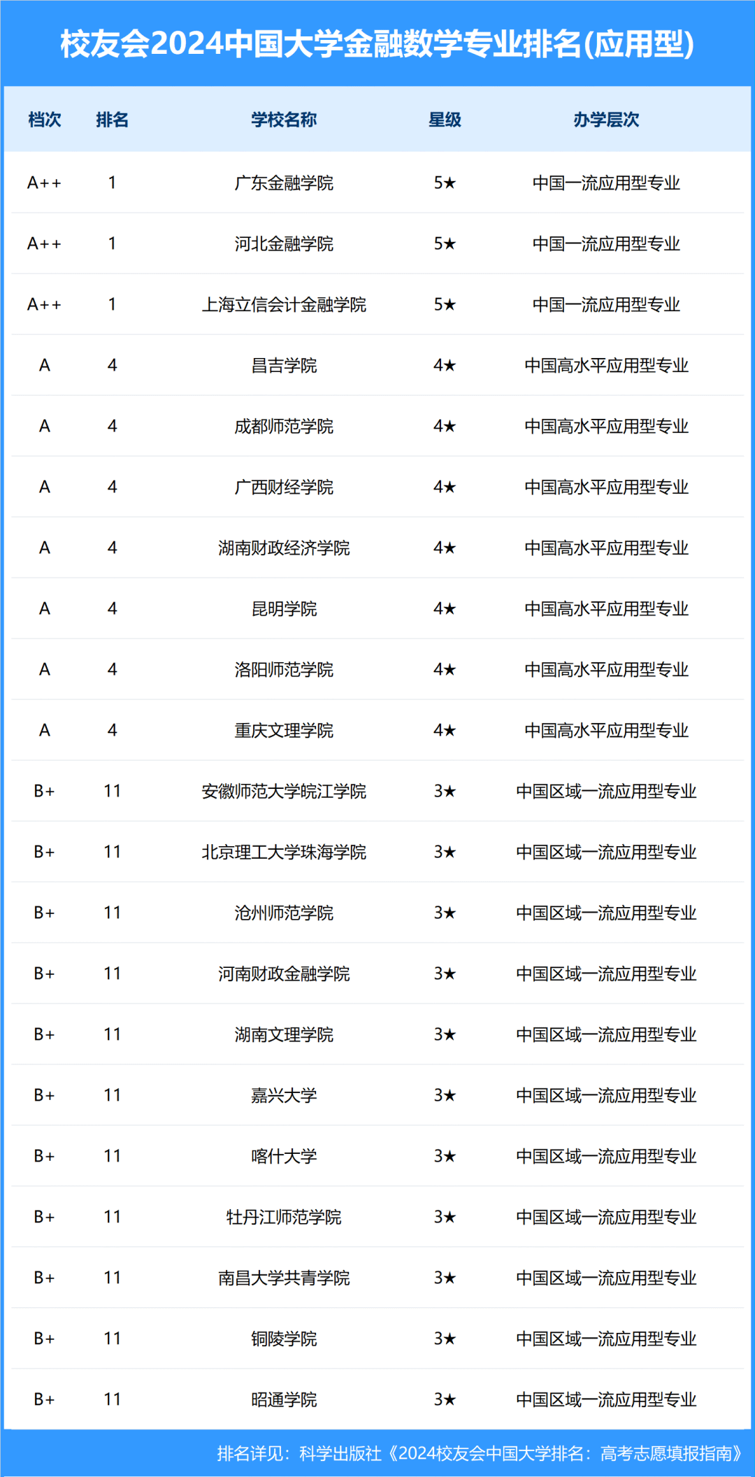 校友会2024中国大学金融数学专业排名,河南大学,河北金融学院第一