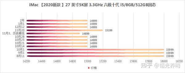 怎么买苹果电脑更便宜的手机呢知乎