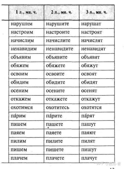 俄语动词变位图片