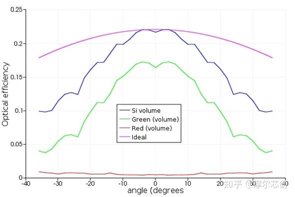 【Lumerical系列】Lumerical关于CMOS图像传感器的角度响应（2D）仿真的图9