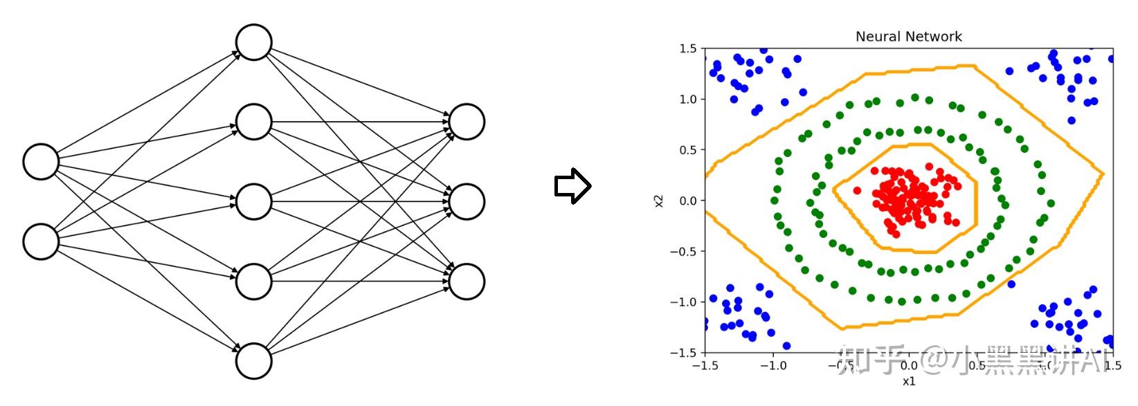 基于pytorch训练神经网络实现非线性的分类模型