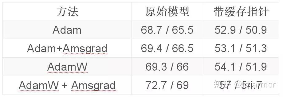 一文告诉你Adam、AdamW、Amsgrad区别和联系 - 知乎
