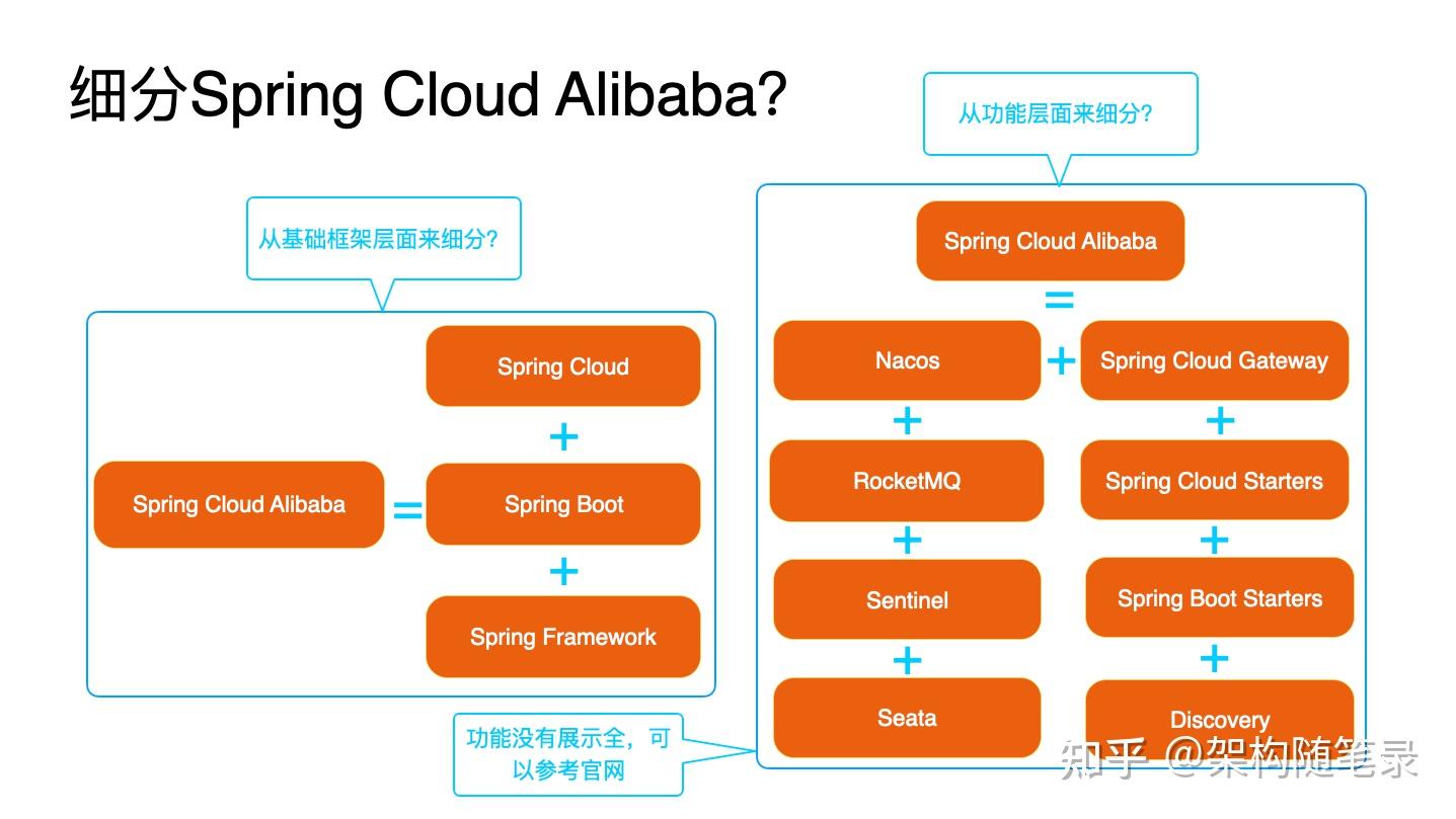 从SpringCloudAlibaba开始聊架构 - 知乎