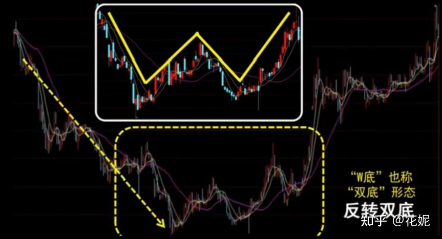w反转形态的识别一
