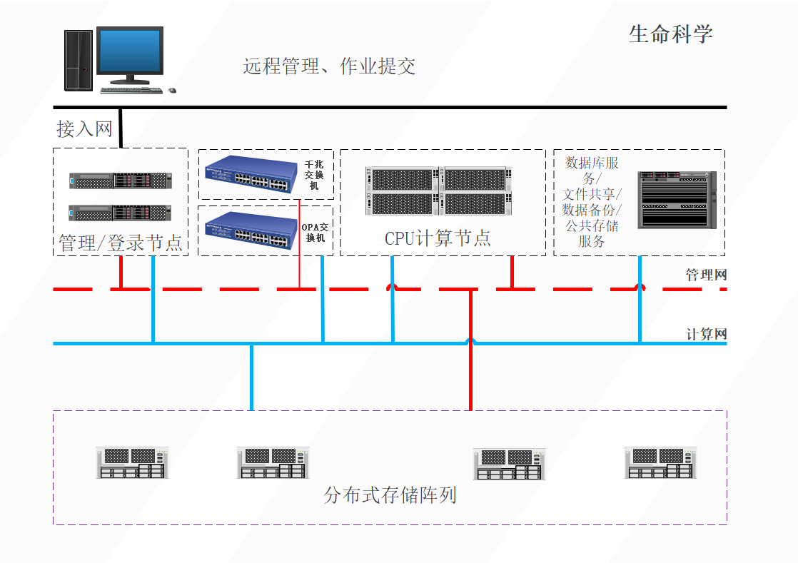 景派资讯丨HPC解决方案系列②—生命科学研究 - 知乎