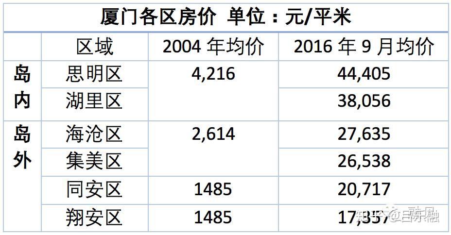 为什么厦门是房价最高的二线城市? - 知乎