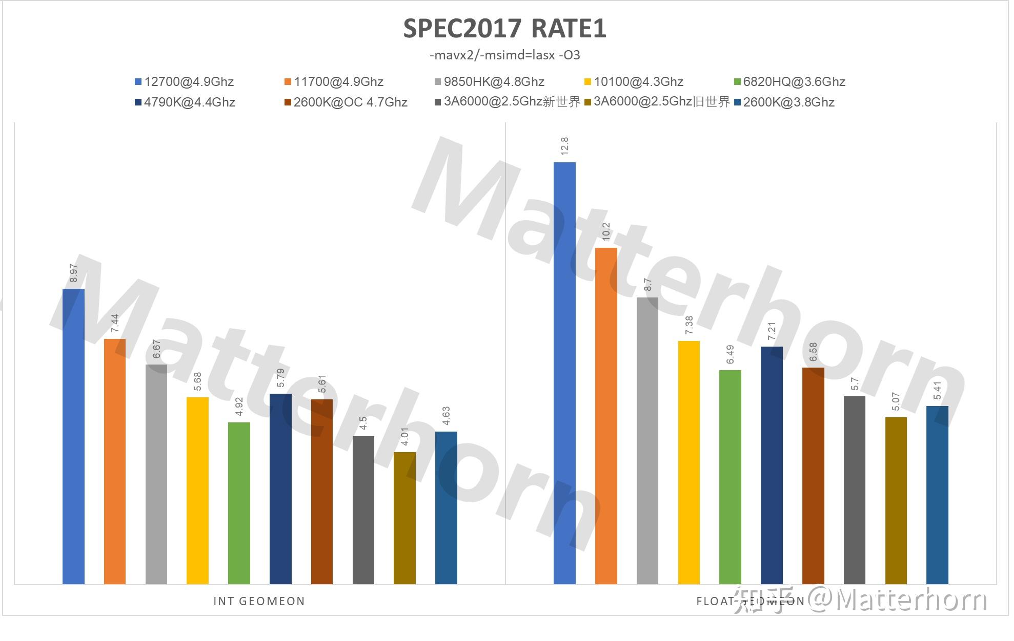 龙芯3A6000、华为鲲鹏920B与Intel各代CPU GCC14 Spec 2017性能比对评测 - 知乎