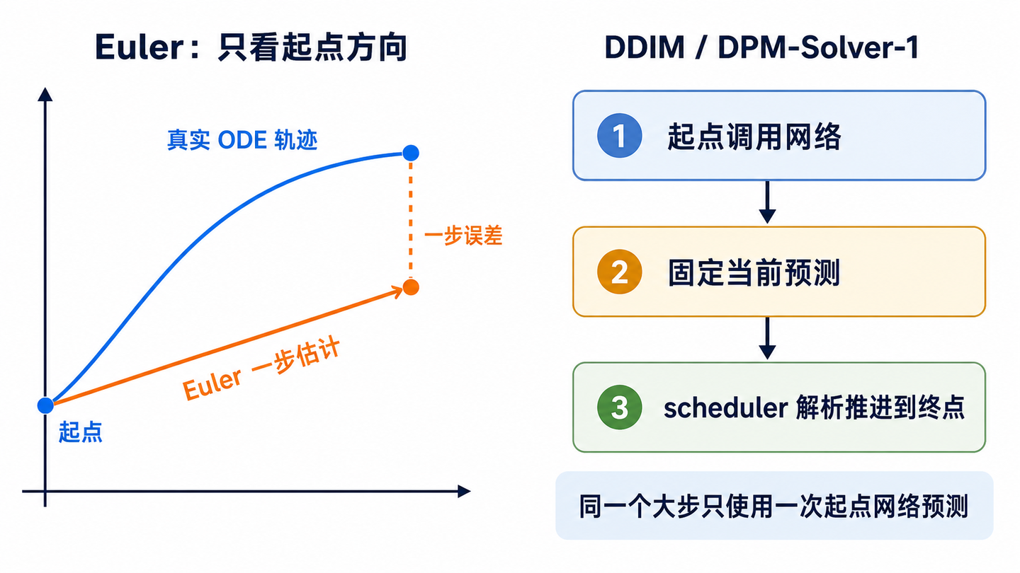 欧拉法示意图