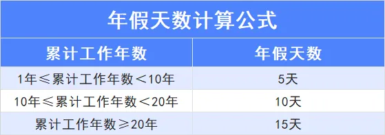 年假计算公式如下↓↓↓职工连续工作1年以上的,享受带薪年休假,其中