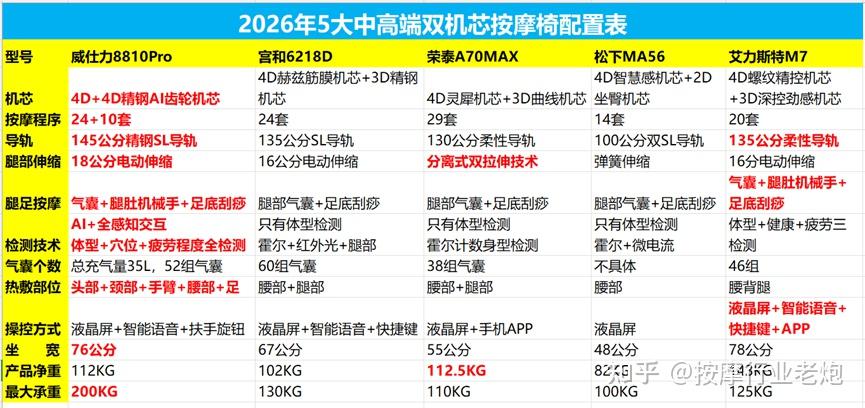 中高端双机芯按摩椅横评:威仕力 8810Pro / 宫和 6218D / 荣泰 A70Max / 松下 Ma56 / 艾力斯特 M7 谁是真旗舰?谁是伪双芯?