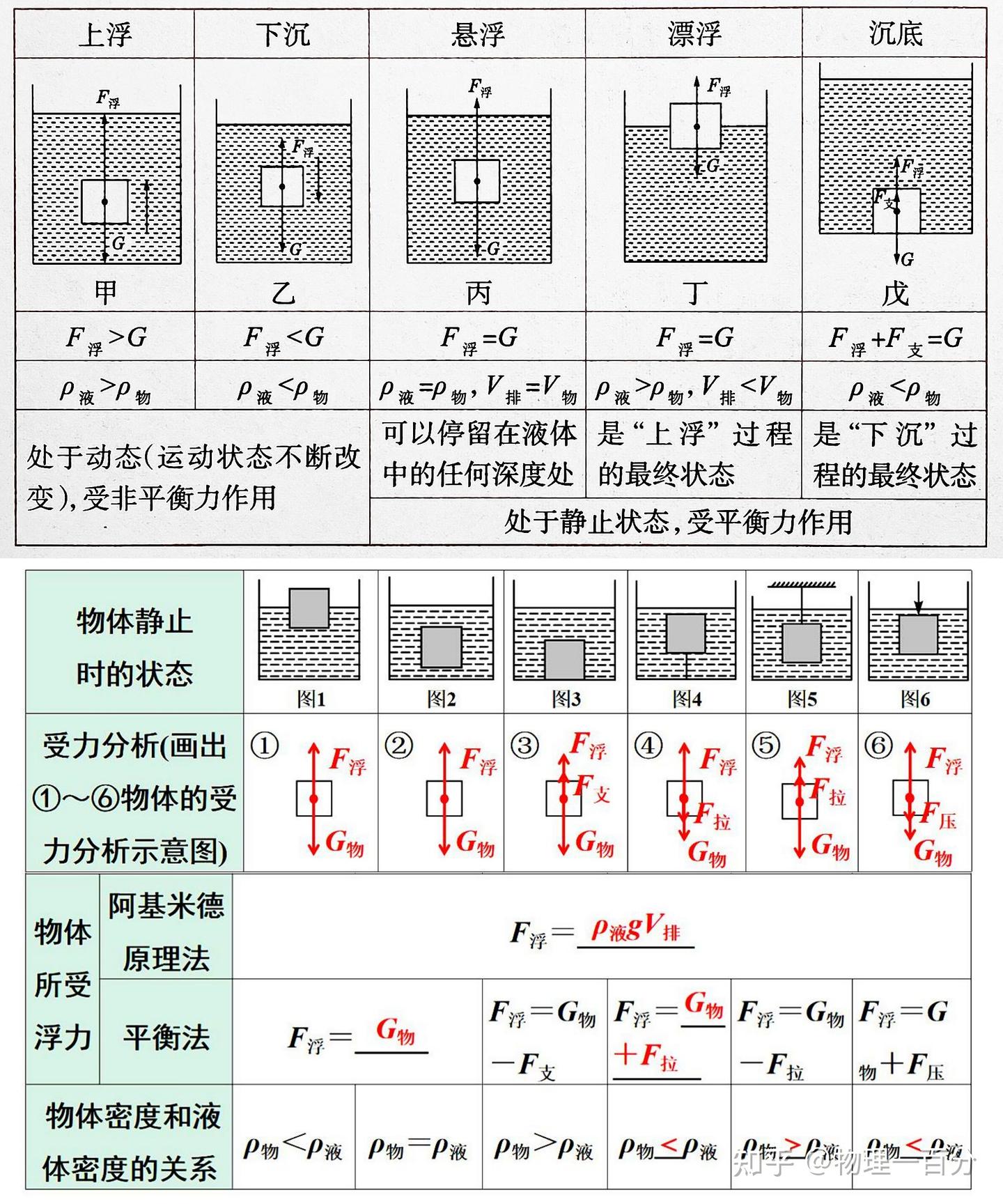 必考其一!十类初中物理浮力题,透露了历届尖子生学好物理的妙招 - 知乎