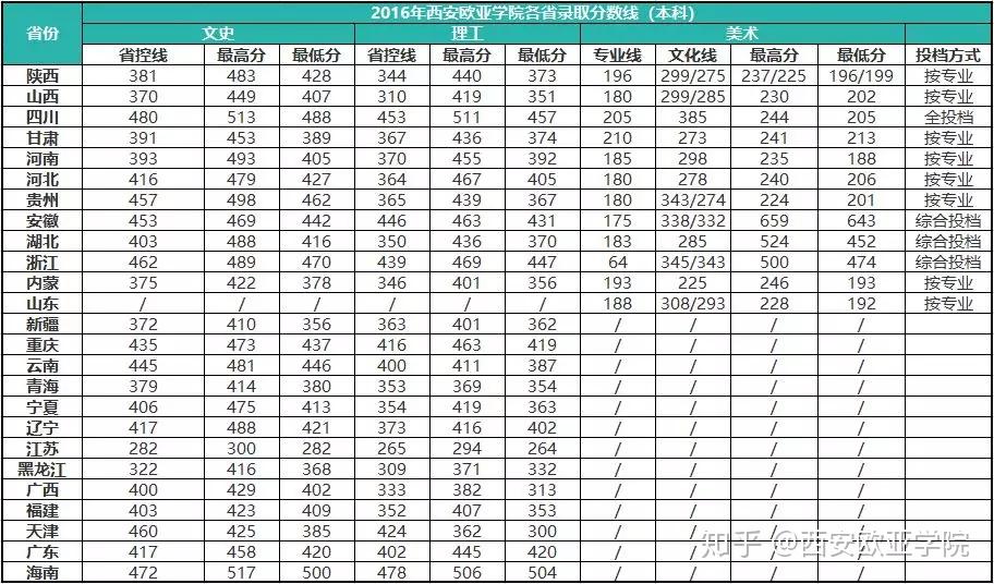 20162017年西安歐亞學院錄取分數線彙總