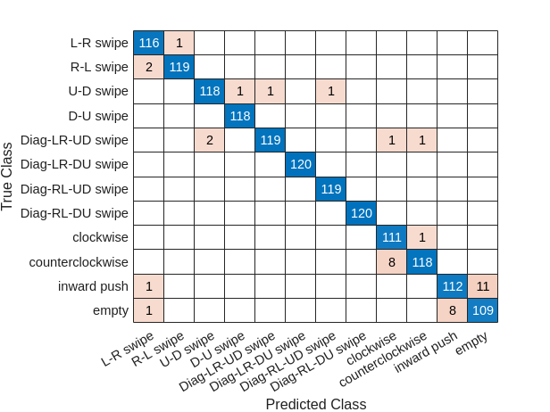 MATLAB | UWB雷达信号深度学习手势识别 - 知乎
