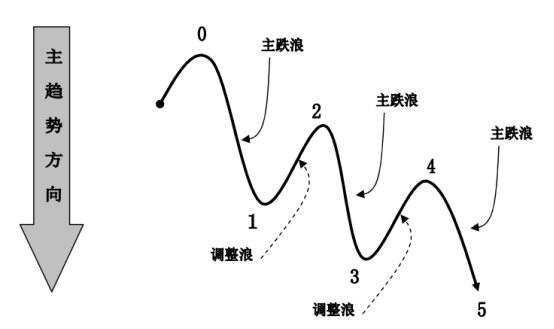 一张图看懂波浪理论图片