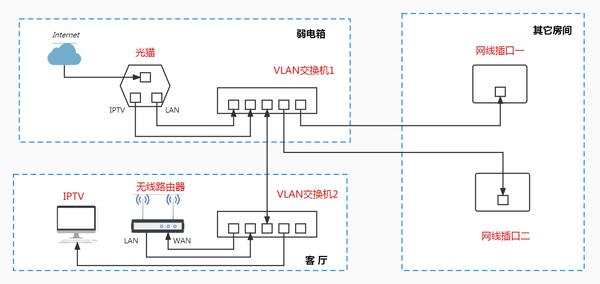 VLAN交换机设置教程二：IPTV单线复用，Mesh加IPTV单线复用
