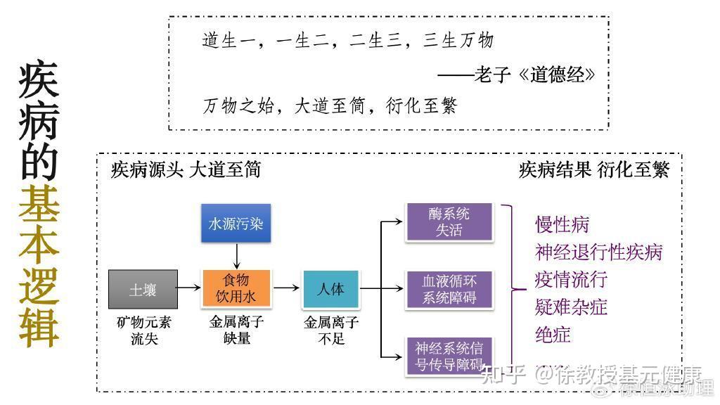 事实上,两度诺贝尔奖得主莱纳斯·卡尔·鲍林在上世纪就说过:"每一种