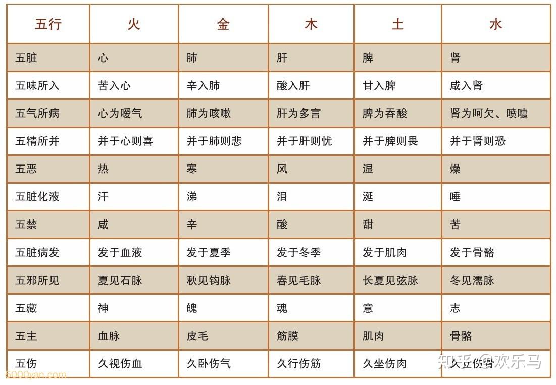 五劳七伤和内经说的五劳久视伤血久卧伤气久坐伤肉久立伤骨久行伤筋