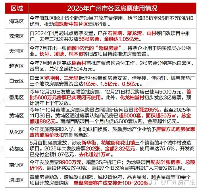 房票+房贷贴息?2026广州要拼了? - 知乎