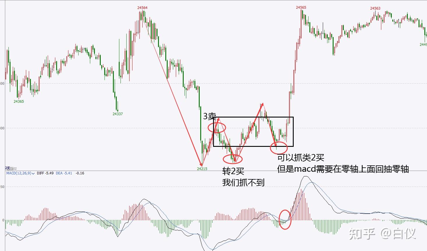 纏論各類型的買賣點轉換交易那些事兒