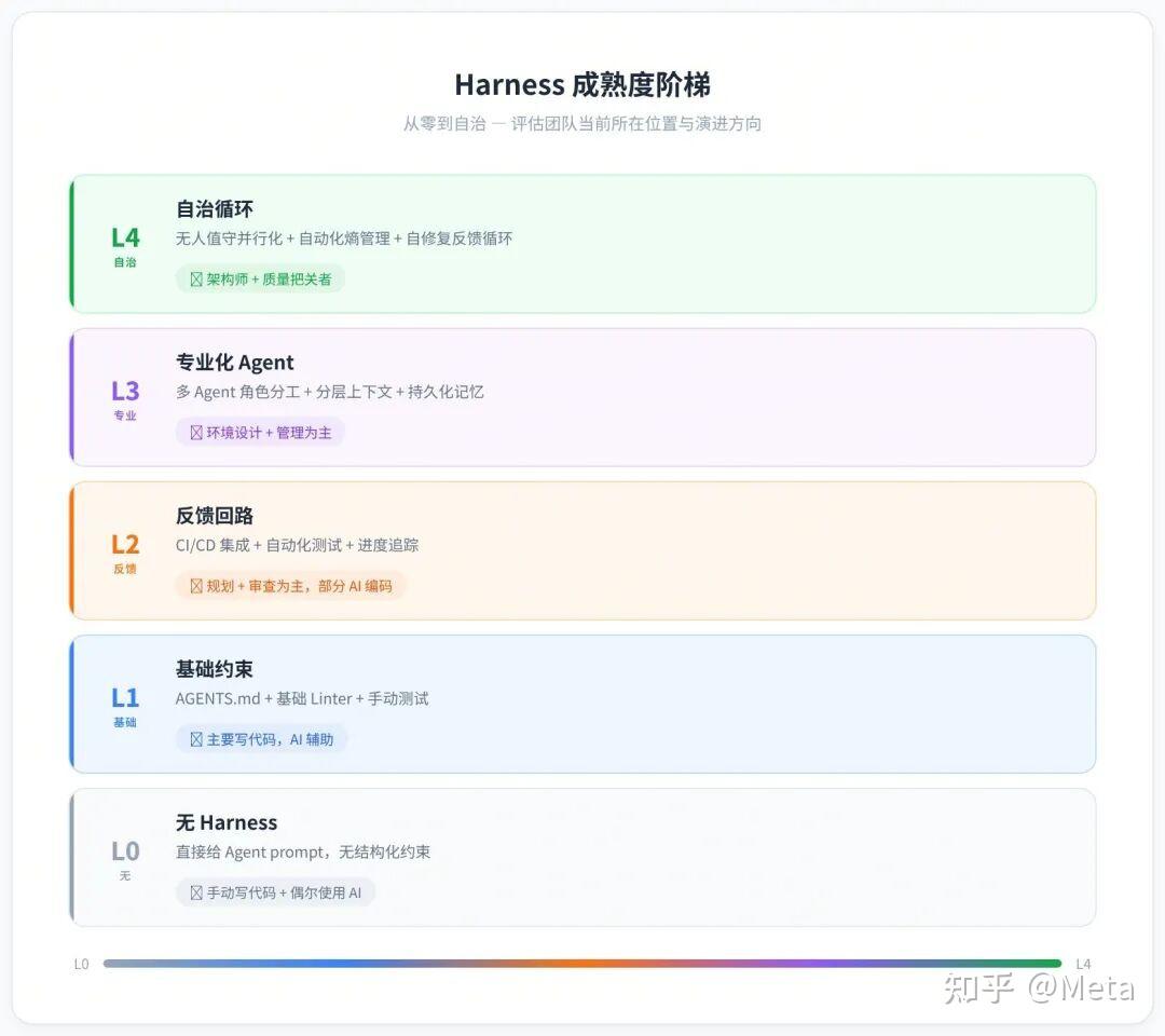 Harness Engineering 深度解析:AI Agent 时代的工程范式革命
