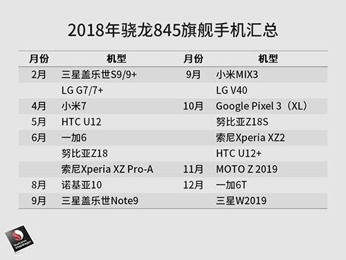 从今年三星s8全球首发骁龙835来看,新一代骁龙845依然是由三星s9全球