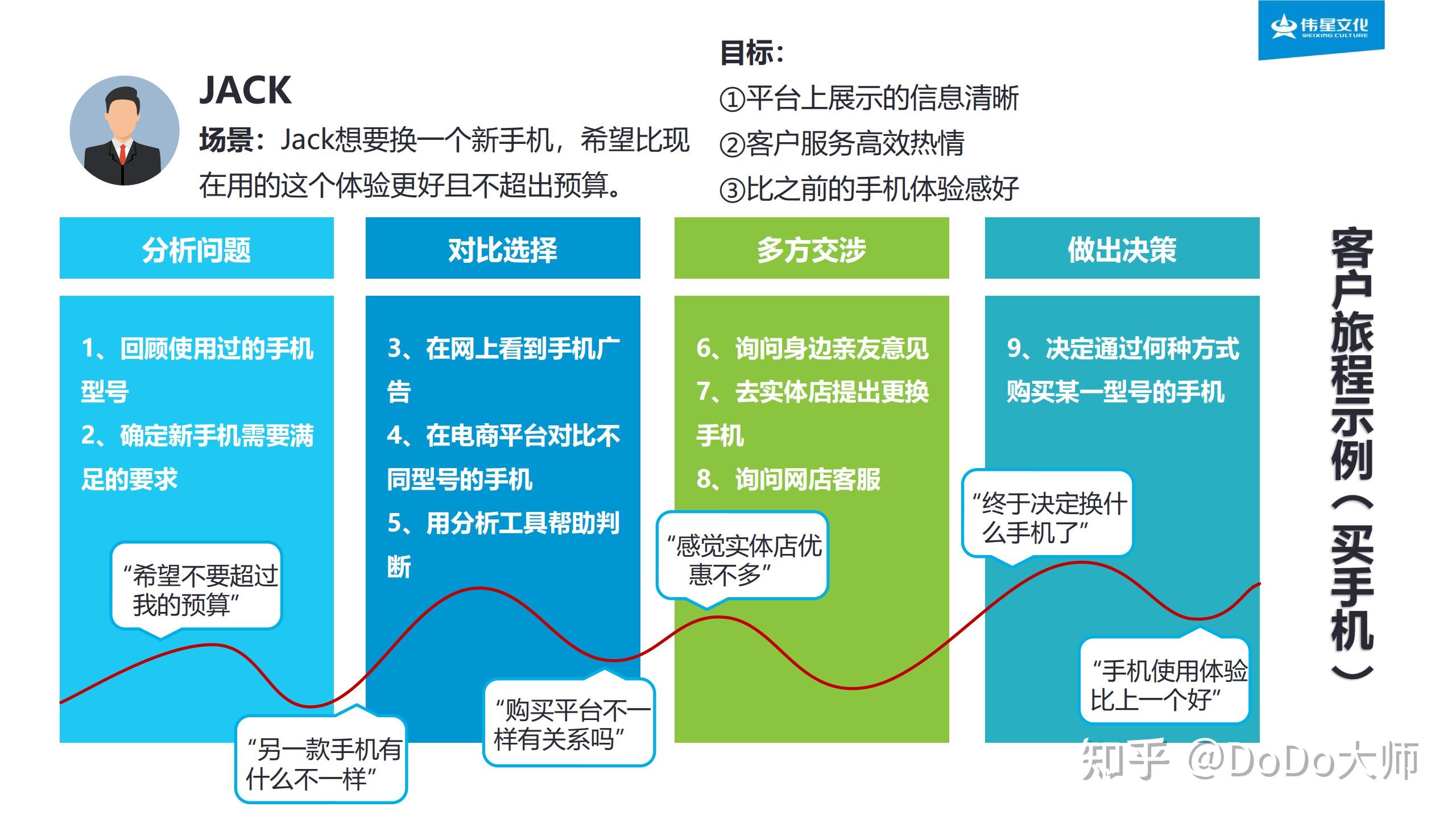 手把手教你如何绘制客户旅程地图教科书级操作手册