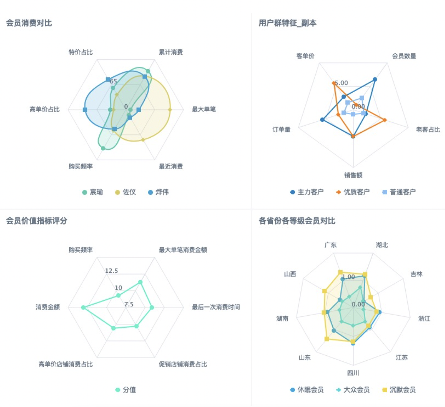 让图表开口说话|数据可视化之雷达图 - 知乎