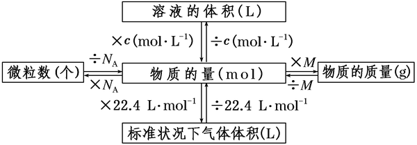 点心优课化学于汐 高二化学一轮复习 物质的量及相关概念理解及计算 知识点总结 高中化学物质的量知识总结 二安网