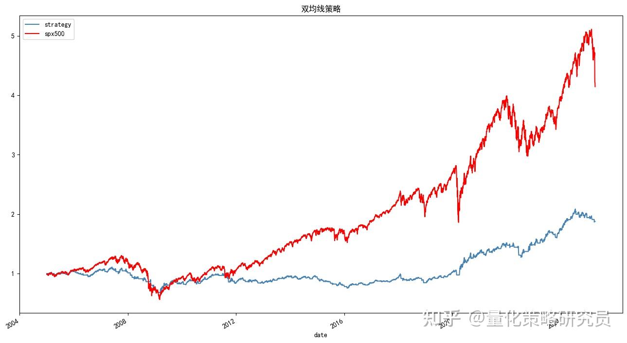 双均线策略回测深度分析！你知道EA、EMA是什么吗？ - 知乎