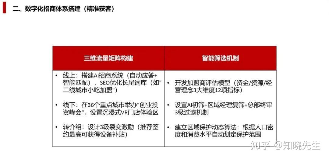 万店连锁：连锁企业如何设计招商策略与执行方案 - 知乎