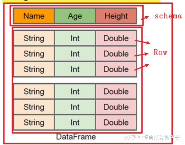 大数据之Spark框架里RDD、DataFrame有什么区别？ - 知乎