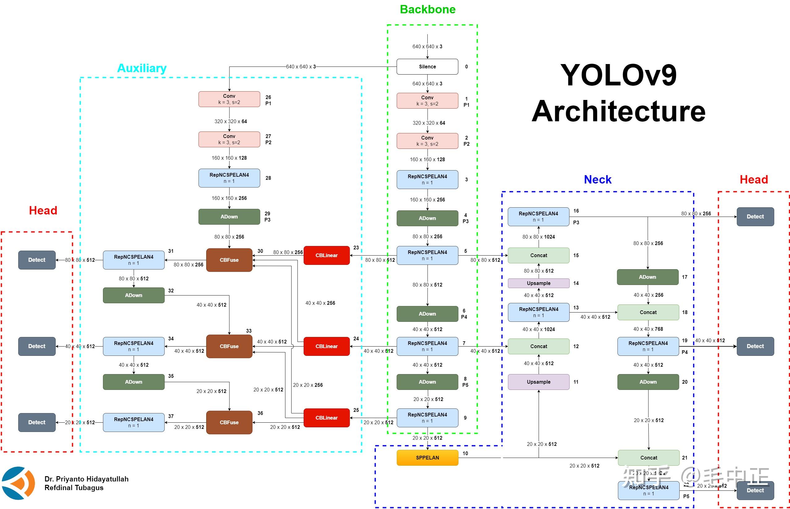YOLO各版本网络结构图 - 知乎