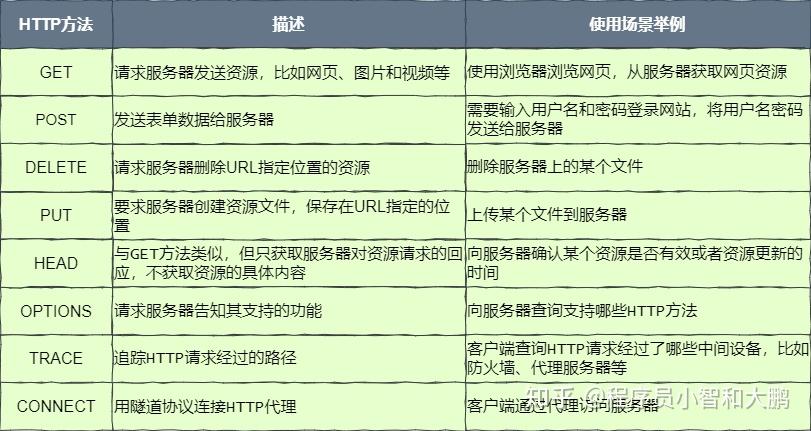 应用层HTTP协议详解 - 跟小智一起学网络(5) - 知乎