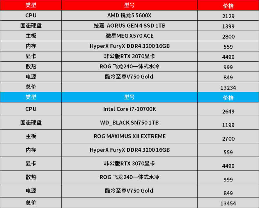 锐龙55600x对比酷睿i710700k谁才是性价比之王