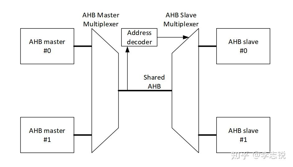 AHB总线总结 - 知乎