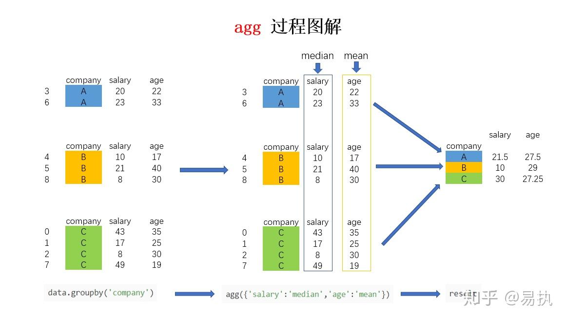 Pandas教程 | 超好用的Groupby用法详解 - 知乎