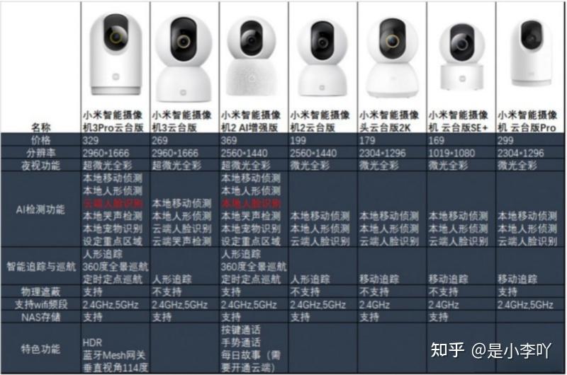只需一个可旋转的摄像机云台,建议选择价格最低的小米智能摄像机云台