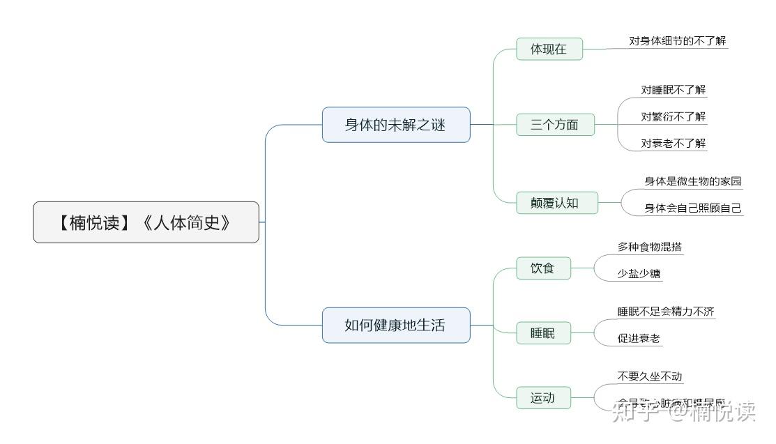 人体简史读书笔记导图