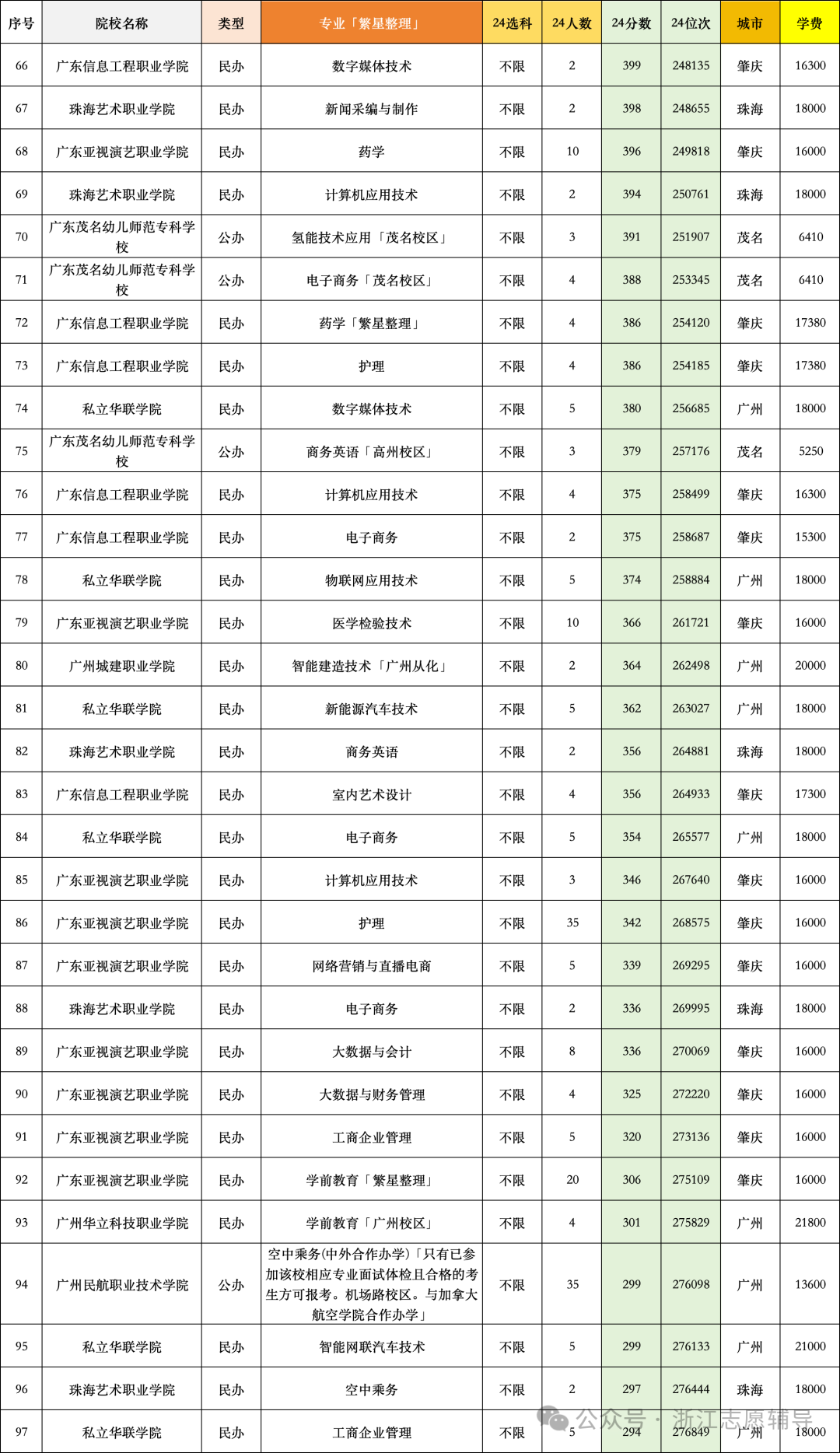 25届考生参考:广东高校24年录取分数 - 知乎
