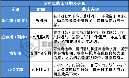 高发重疾为何脑中风180天后才能理赔
