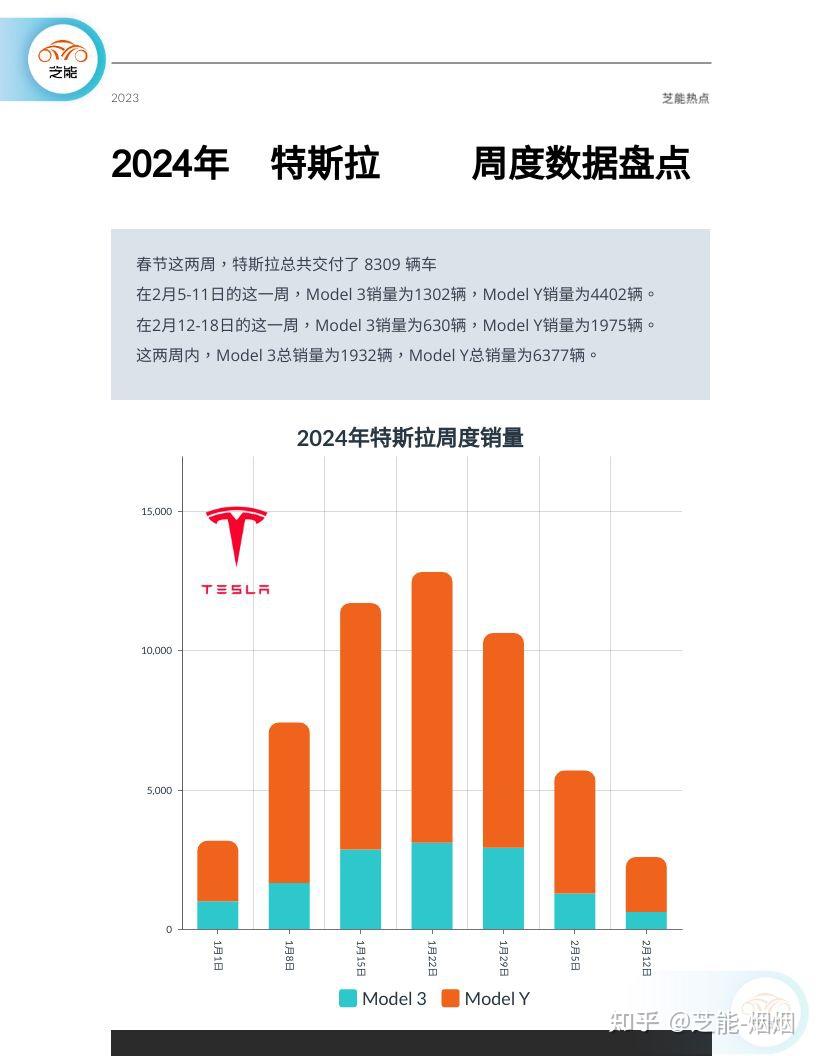 【特斯拉:2024年第6 7周(春节假期) 周销量】