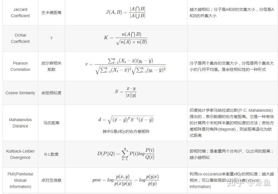 全面归纳距离和相似度方法(7种)