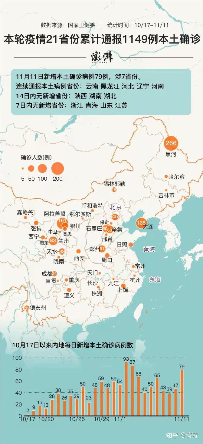 11月11日辽宁新增52例本土确诊均在大连疫情发展态势如何