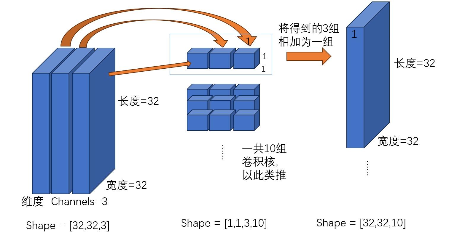 1x1卷积核是如何升维降维的(简洁回答) - 知乎